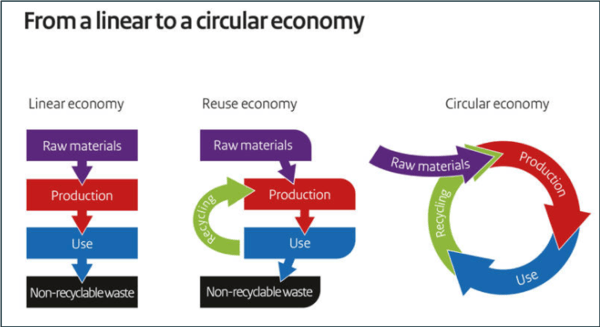 From linear to circular economy Netherlands-1