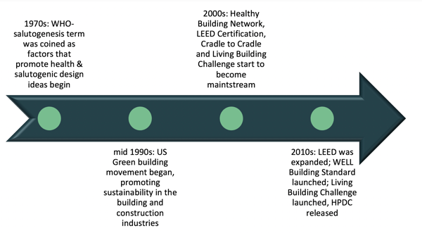 Healthy building timeline Toxnot